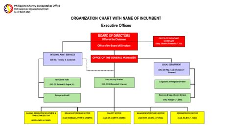 pcso organizational chart